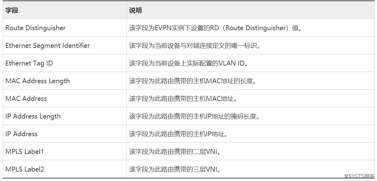 使用BGP E***方式部署分布式网关VXLAN