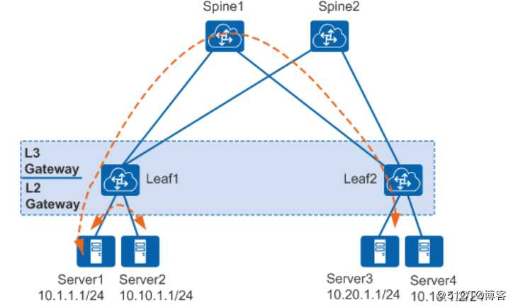 使用BGP E***方式部署分布式网关VXLAN