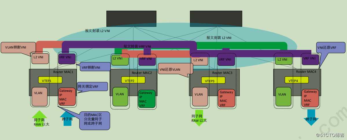 使用BGP E***方式部署分布式网关VXLAN