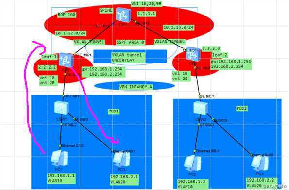 使用BGP E***方式部署分布式网关VXLAN