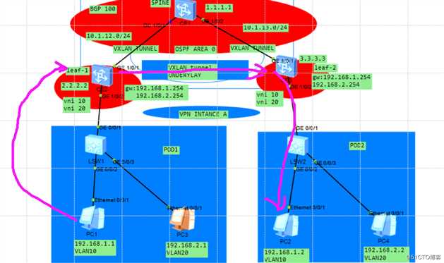 使用BGP E***方式部署分布式网关VXLAN