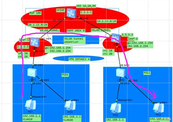 使用BGP E***方式部署分布式网关VXLAN