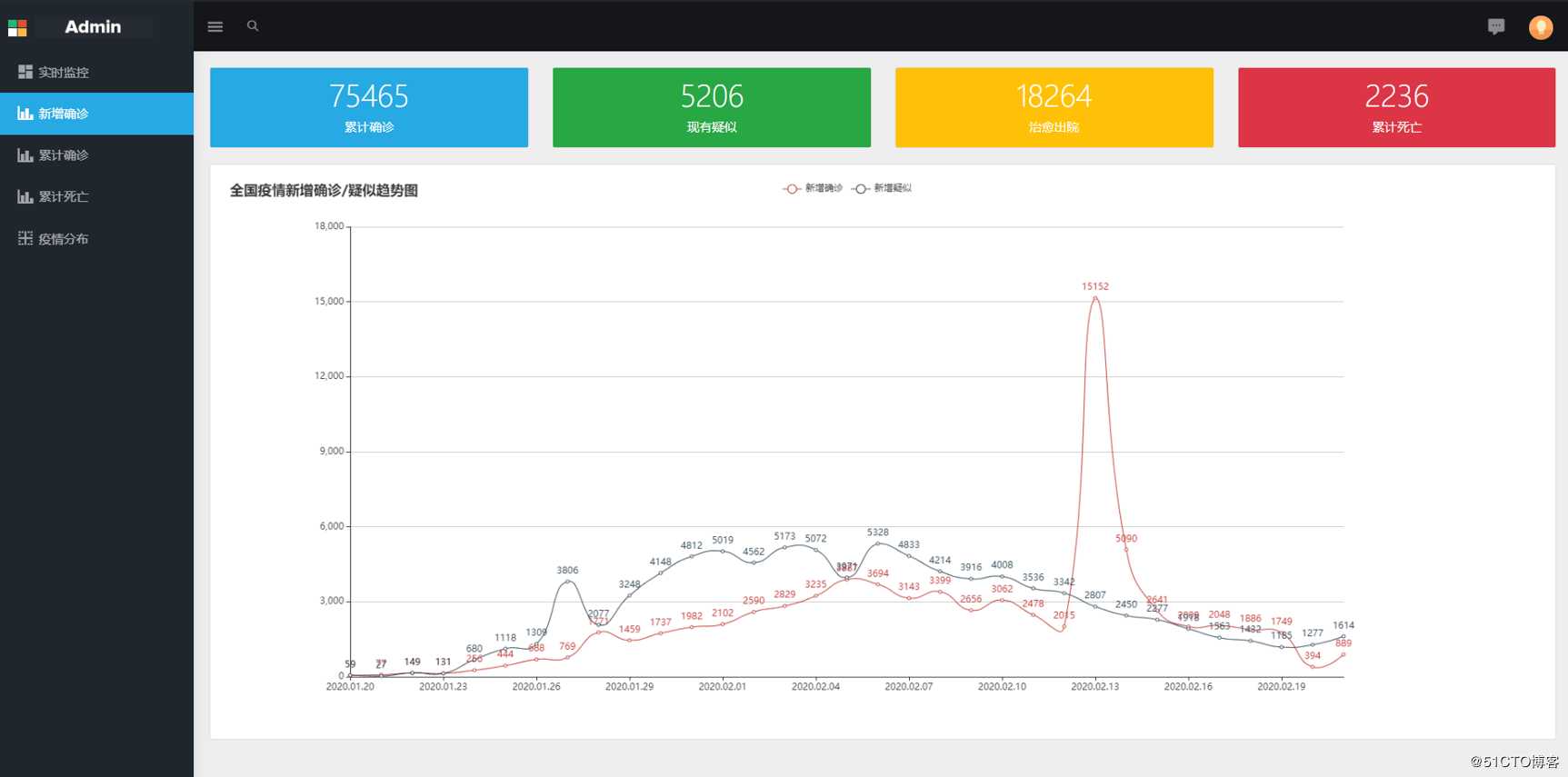 Python+Flask + Echarts + Bootstrap打造漂亮的疫情监控系统