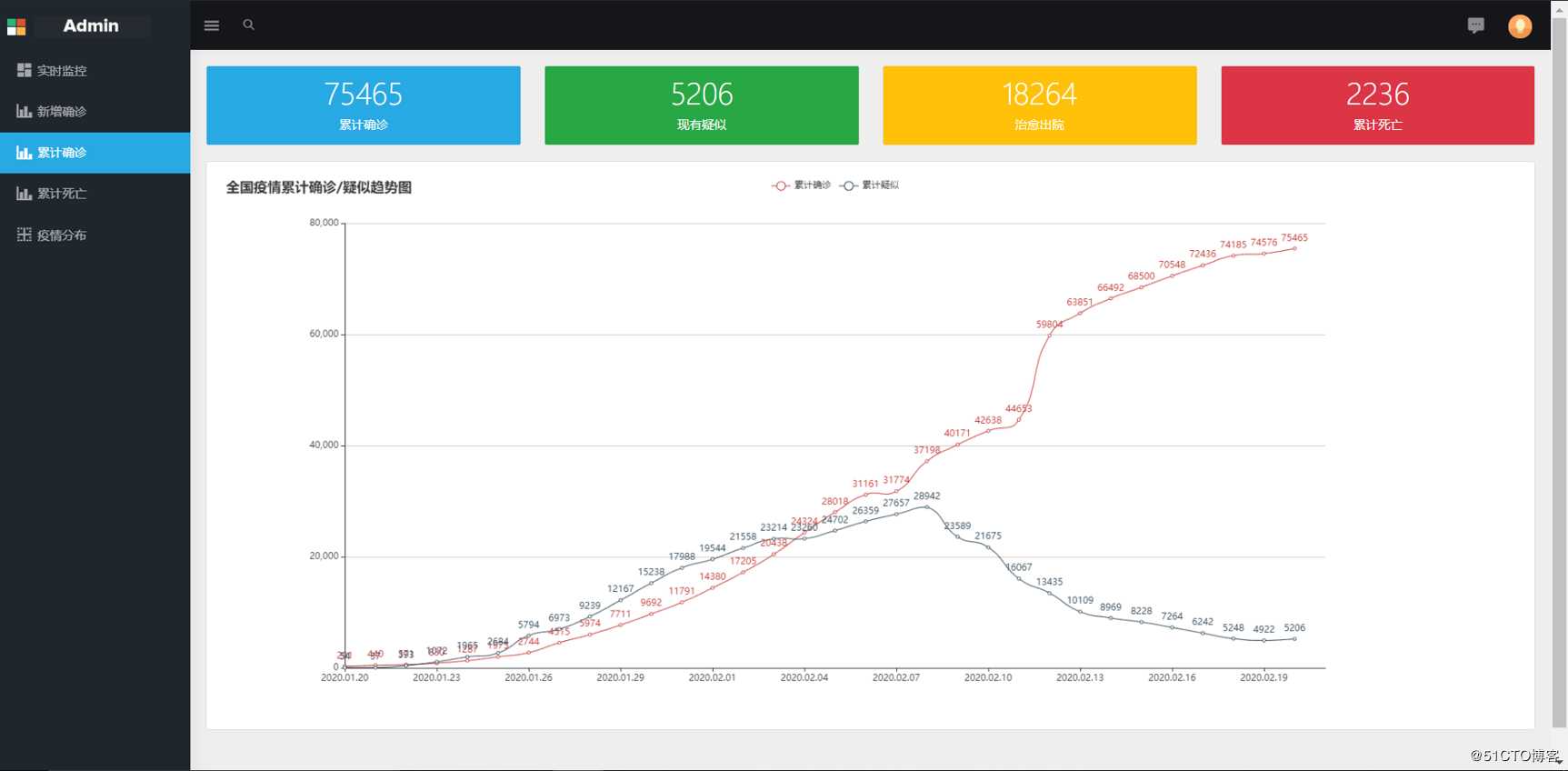 Python+Flask + Echarts + Bootstrap打造漂亮的疫情监控系统