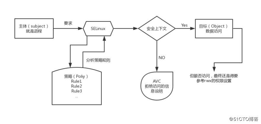 精通SELinux