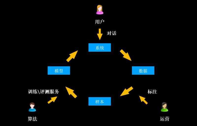 如何构建阿里小蜜算法模型的迭代闭环-布布扣-bubuko.com