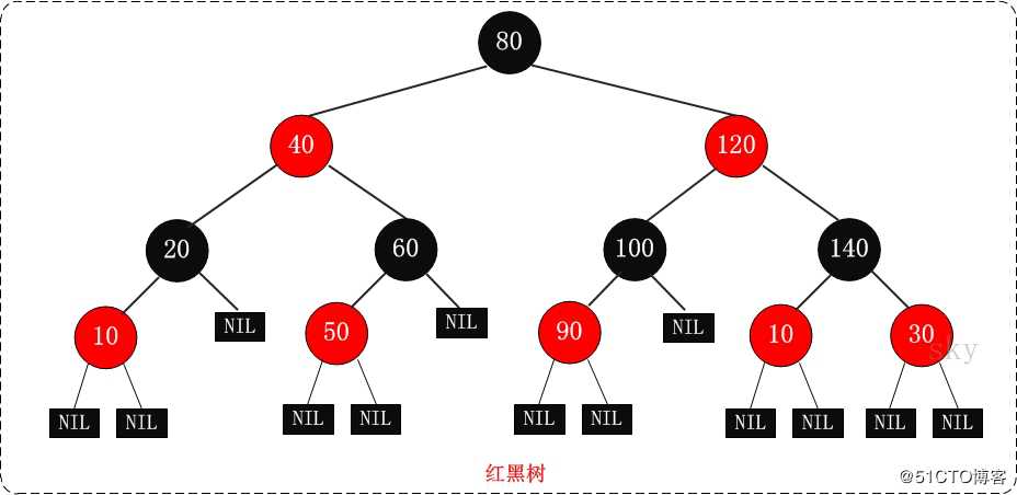 从hihttps开源waf教你红黑树和哈希表的不同
