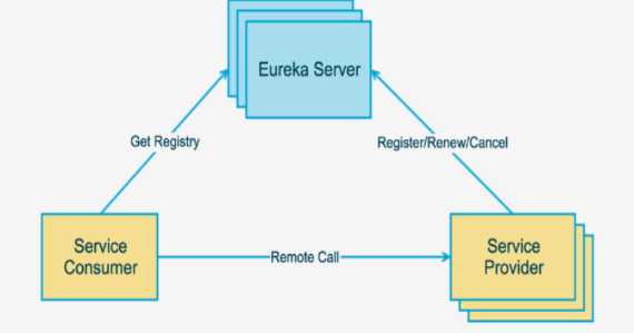 springcloud之eureka注册中心入门