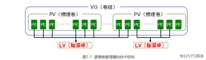 lvm逻辑卷的操作--学习笔记