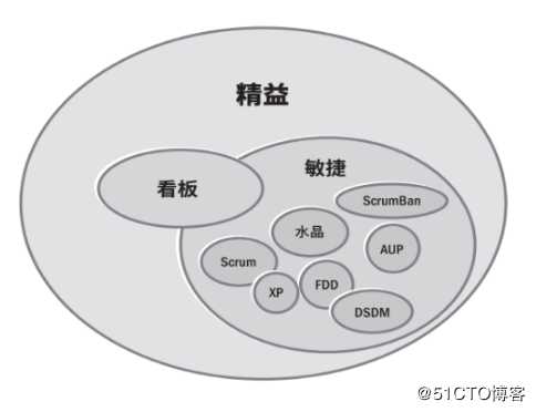 敏捷-敏捷方法实现