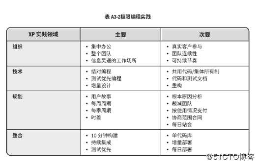 敏捷-敏捷方法实现