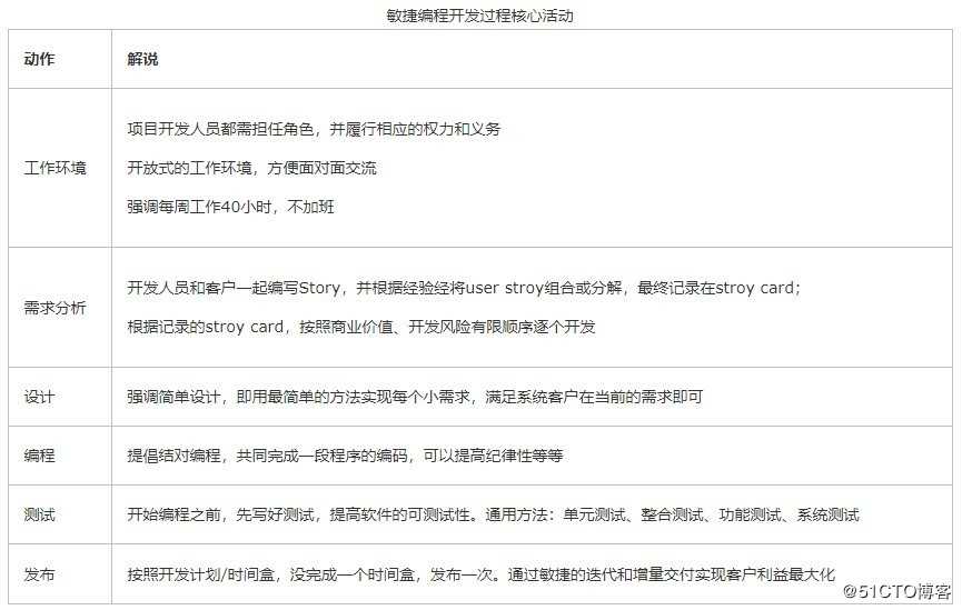 敏捷-敏捷方法实现