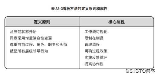 敏捷-敏捷方法实现
