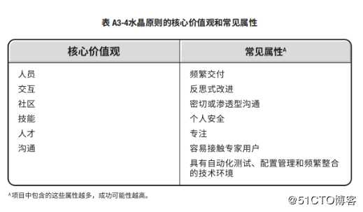 敏捷-敏捷方法实现