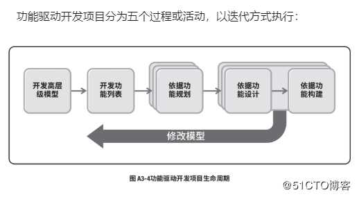 敏捷-敏捷方法实现