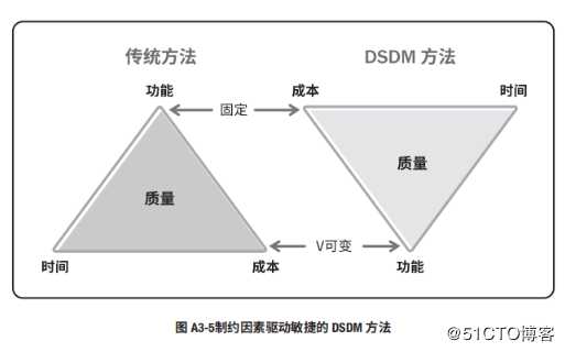 敏捷-敏捷方法实现