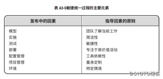 敏捷-敏捷方法实现