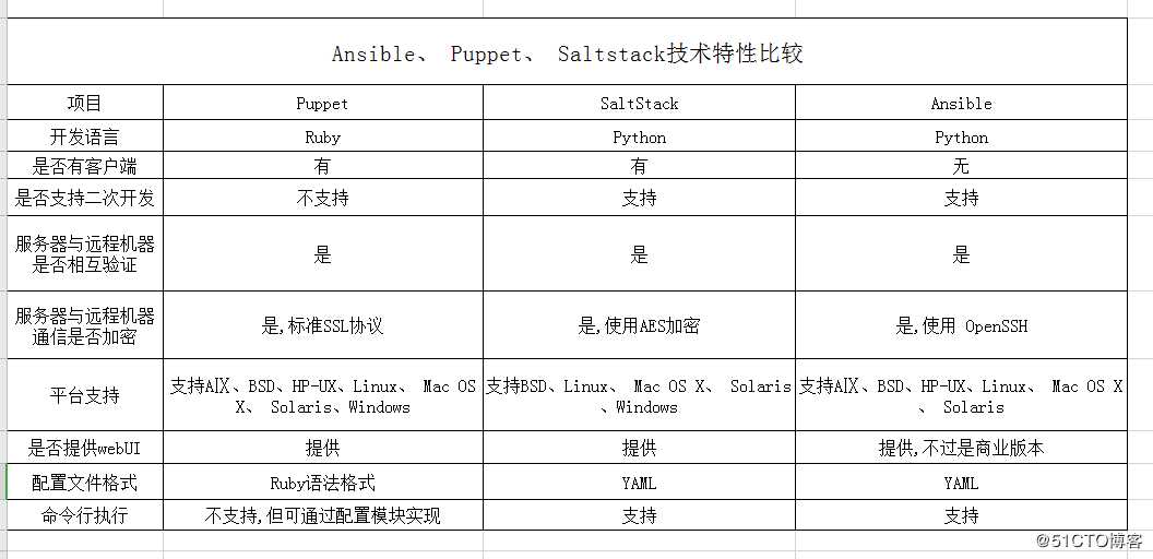 CentOS 8部署自动化运维工具-- Ansible