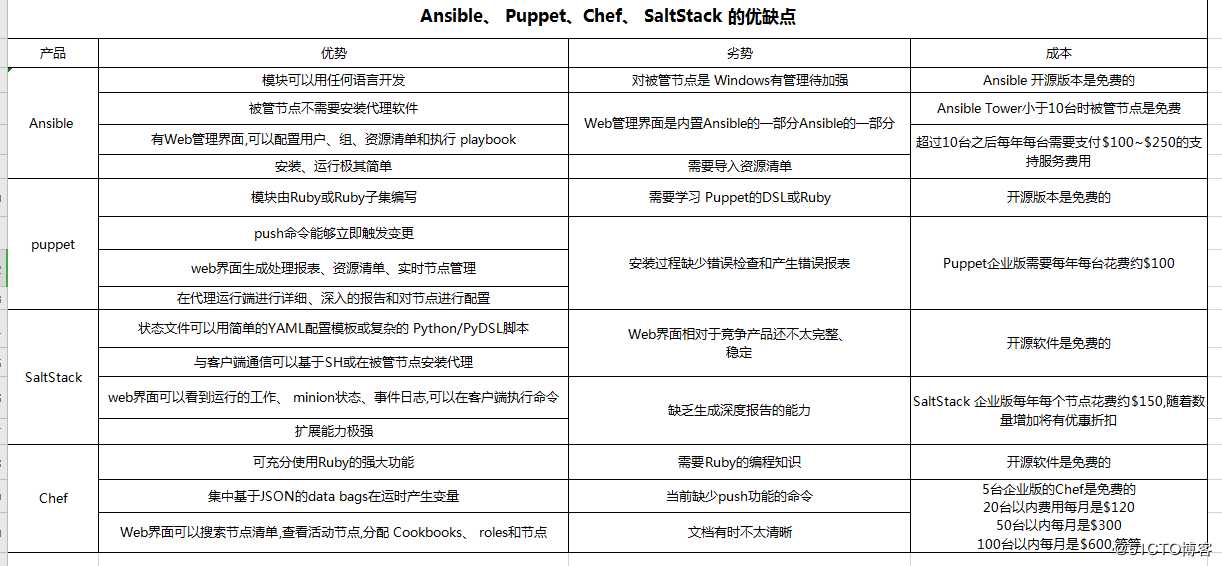 CentOS 8部署自动化运维工具-- Ansible