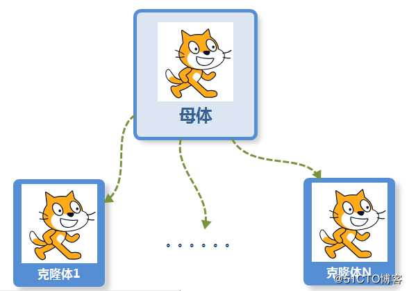 Scratch克隆技术、多线程编程及通讯技术初探