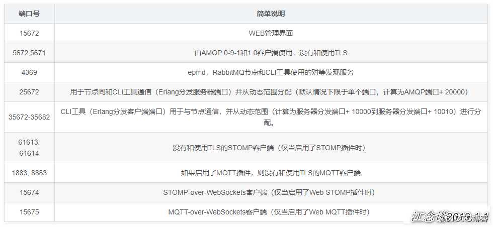 Rabbitmq简介及部署群集