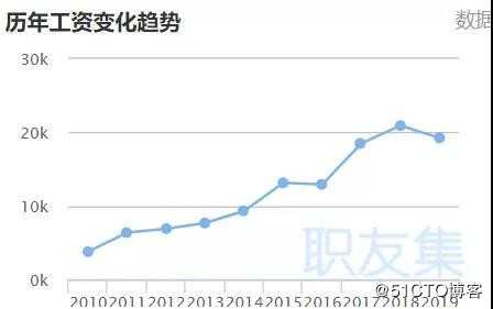 业界公认这个技术工程师配不上20k！