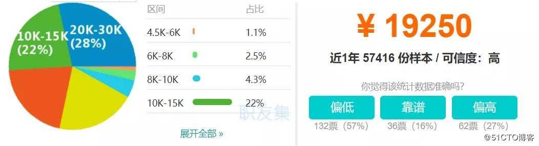 业界公认这个技术工程师配不上20k！