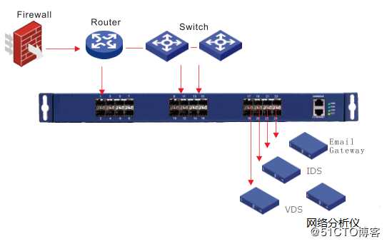 TAP网络分路器的作用