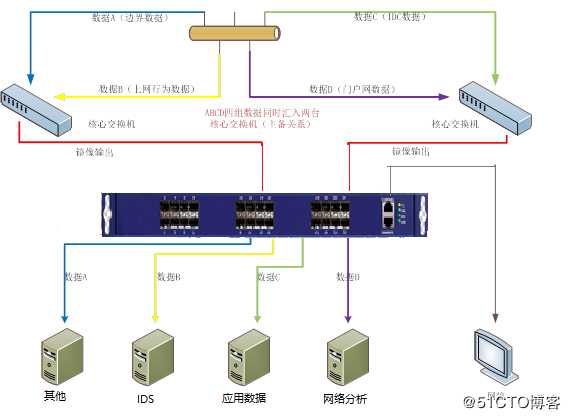 TAP网络分路器的作用