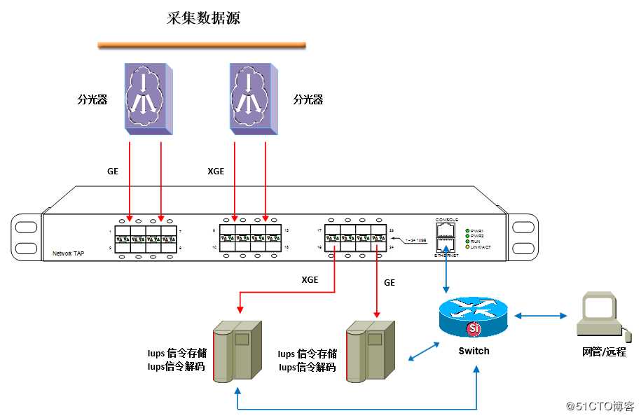 TAP网络分路器的作用