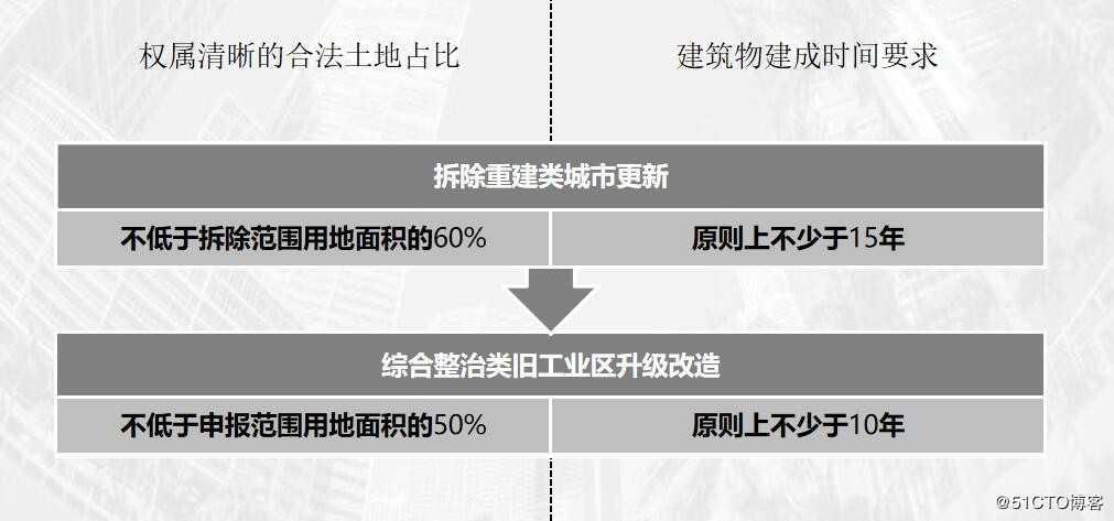 新政解读：《深圳市龙岗区增加经营性设施综合整治类旧工业区升级改造操作规定（试行）》（征求意见稿）