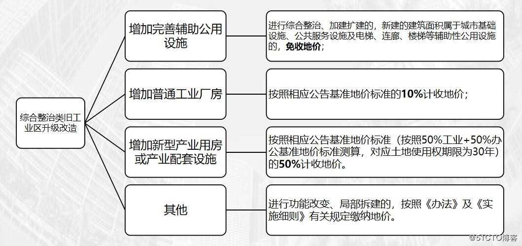 新政解读：《深圳市龙岗区增加经营性设施综合整治类旧工业区升级改造操作规定（试行）》（征求意见稿）