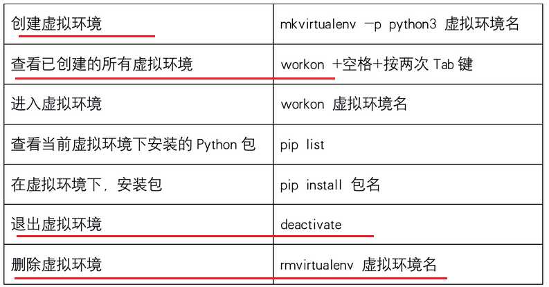 有关虚拟环境的操作