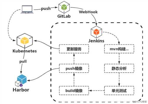 k8s+docker部署jenkins+gitlab实现CICD项目实战
