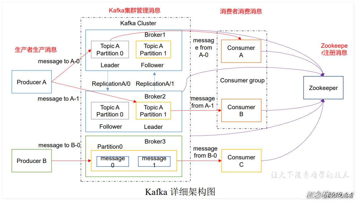 Kafka原理及Kafka群集部署