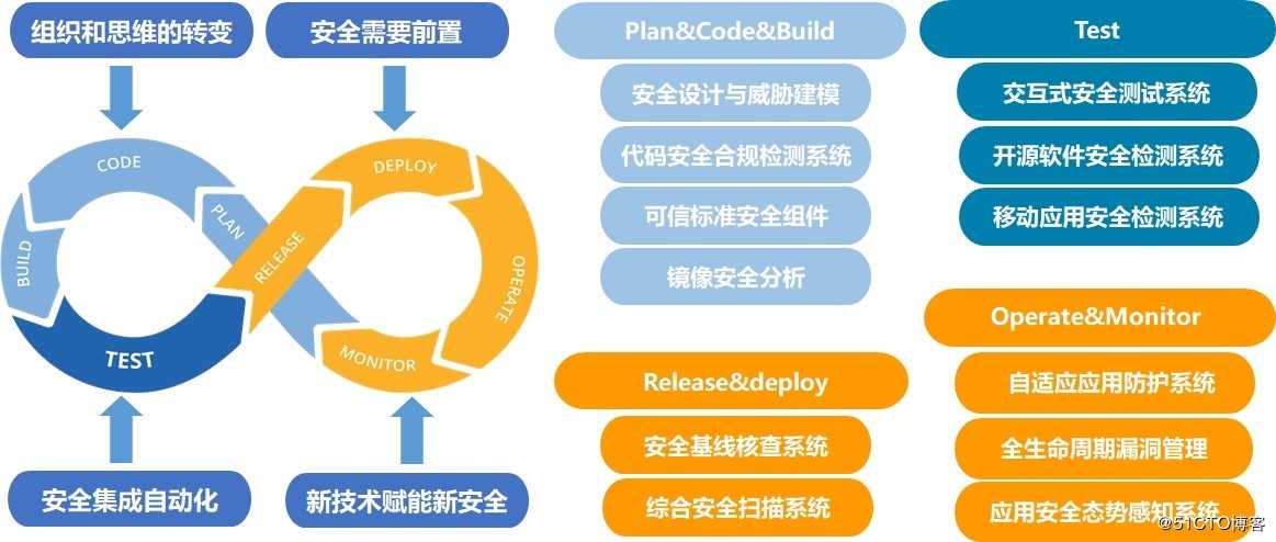 安全玻璃盒 IAST | 如何构建应用安全全生命周期解决方案——【DevSecOps】