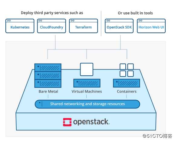 OpenStack入门——理论篇（一）：OpenStack的概念、概览以及核心组件概述