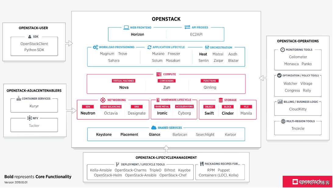 OpenStack入门——理论篇（一）：OpenStack的概念、概览以及核心组件概述
