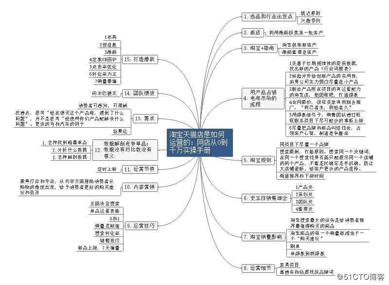 淘宝天猫店如何做运营？看完这个思维导图你就知道了！