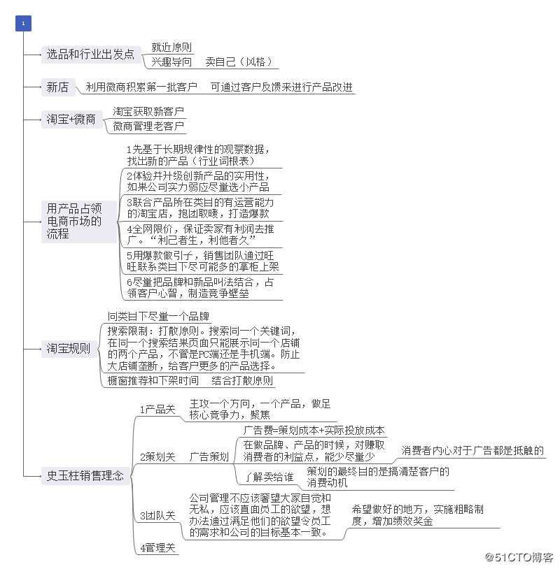 淘宝天猫店如何做运营？看完这个思维导图你就知道了！