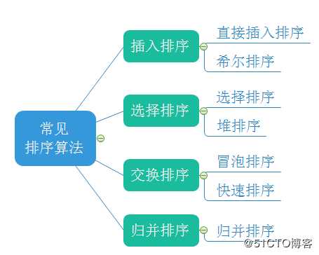 Java中常用的排序算法：插入排序，希尔排序，冒泡排序，快速排序，选择排序，堆排序，归并排序