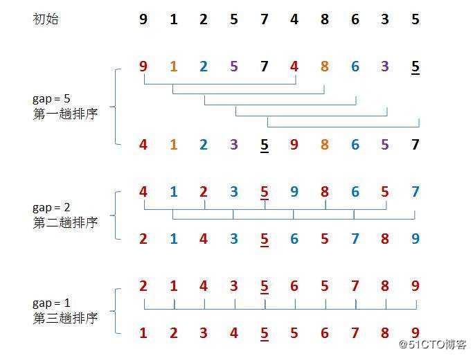 Java中常用的排序算法：插入排序，希尔排序，冒泡排序，快速排序，选择排序，堆排序，归并排序