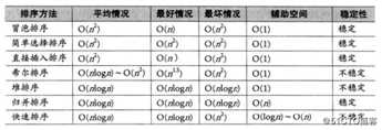 Java中常用的排序算法：插入排序，希尔排序，冒泡排序，快速排序，选择排序，堆排序，归并排序