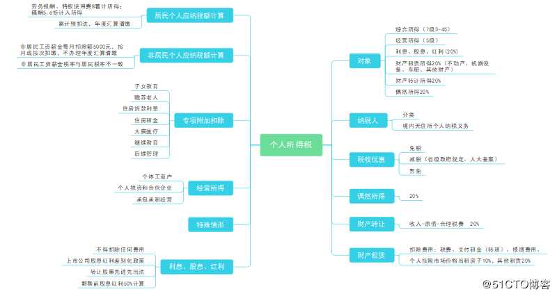 个人所得税那些事儿
