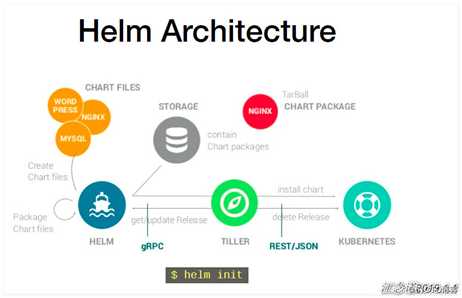 Kubernetes服务编排的利器——Helm