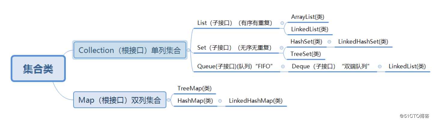 Java学习入门-05 -集合浅析