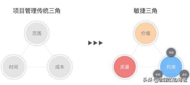 敏捷项目管理-敏捷革命