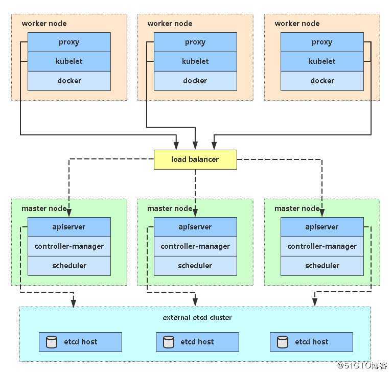 （二）搭建一个完成的Kubernetes/K8s集群v.1.16