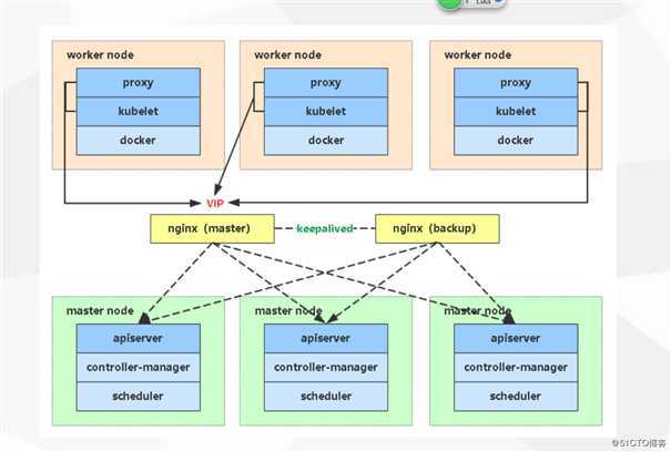 （三）Kubernetes/K8s 高可用架构