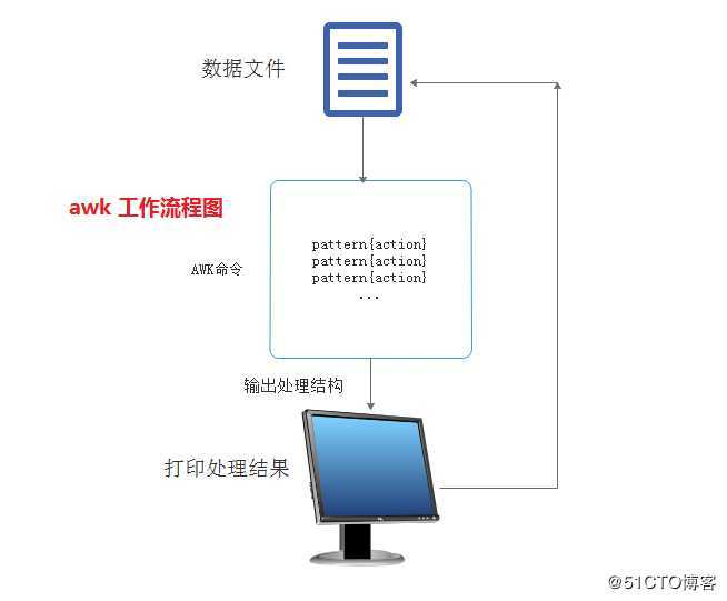 Linux 文本处理利器--Awk常用命令